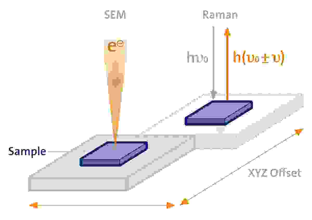 Technique RISE